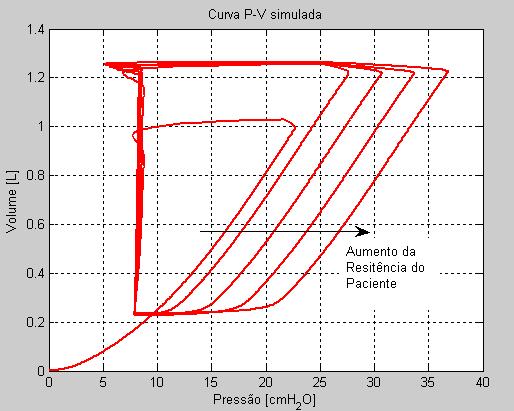 Capítulo 3 - MODELOS MATEMÁTICOS Figura 80 Curva P-V simulada com o modelo. Figura 81 