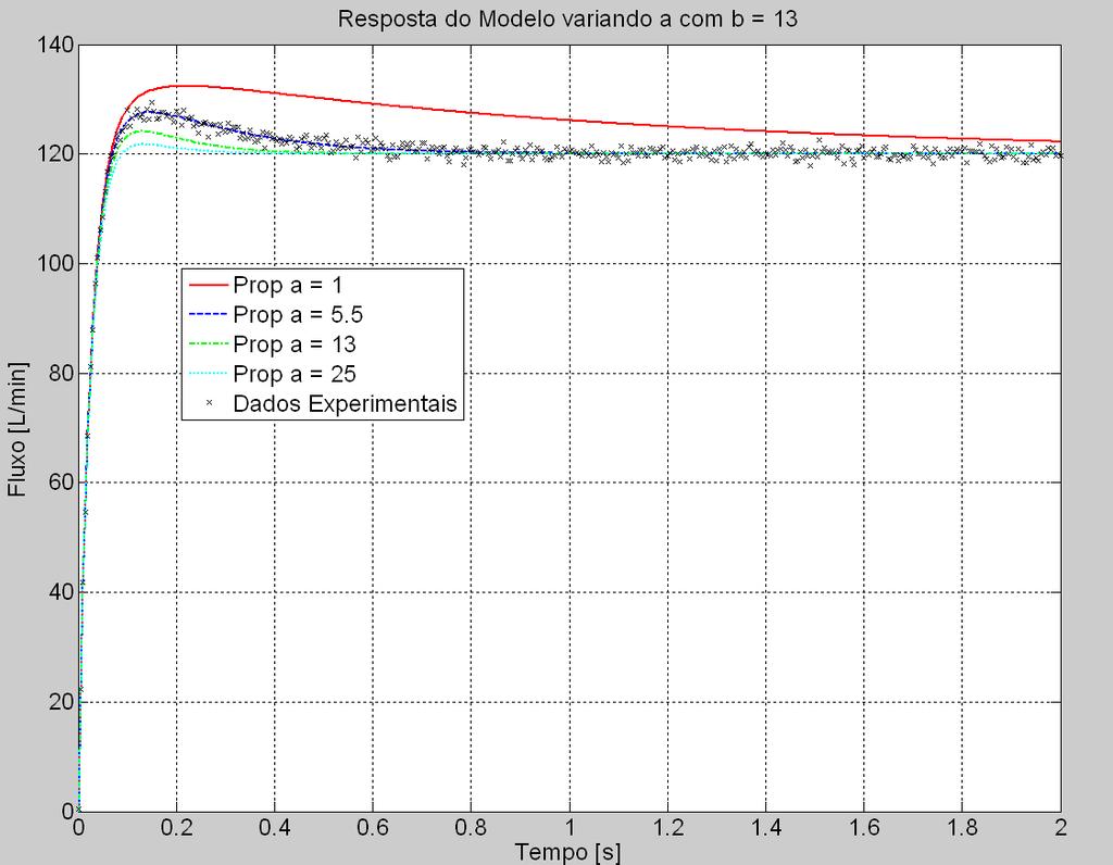 Figura 90 Resposta do Modelo variando a constante a.