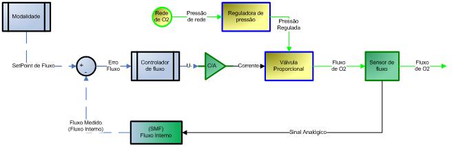 Capítulo 4 - METODOLOGIA Figura 121 Diagrama de blocos do sistema controlado de fluxo para anestesia. Na Figura 121, vemos que a modalidade gera a curva de setpoint de fluxo para o controlador.