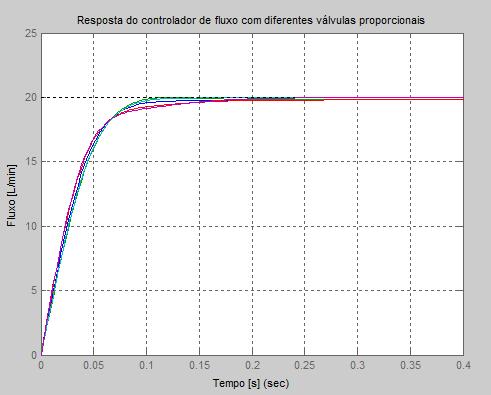 Capítulo 4 - METODOLOGIA Figura 131 Resposta dinâmica do sistema de controle de fluxo com válvulas proporcionais diferentes.