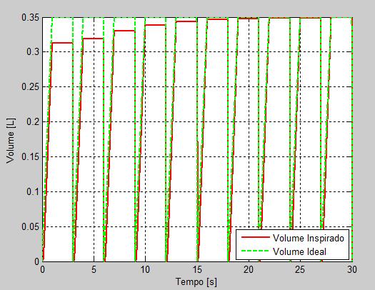 Capítulo 4 - METODOLOGIA Figura 148 - Volumes ideal e inspirado de um ciclo para o próximo com o ganho de controle ciclo-aciclo aumentado.