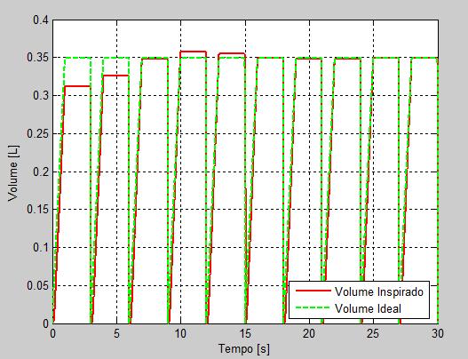 aumentado. Conseqüentes oscilações no valor do volume de um ciclo para outro 4.2.3.