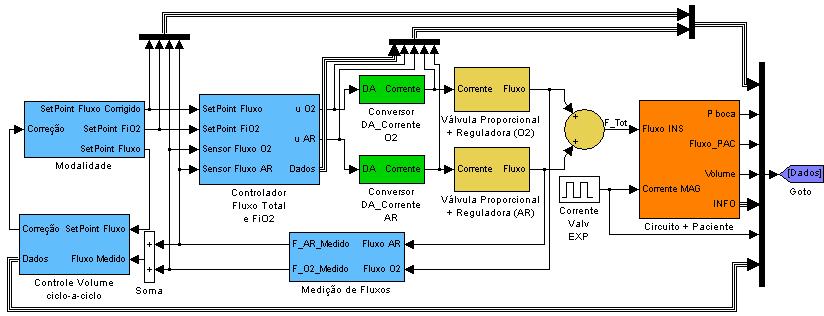 Capítulo 4 - METODOLOGIA Figura 157 Diagrama de blocos para simulação do SCF com controle de FiO2. 4.3.