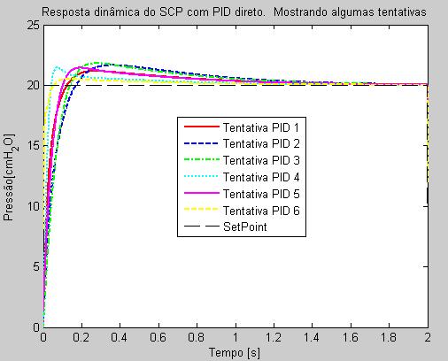 Capítulo 4 - METODOLOGIA Tentativa 4 Tentativa 5 Tentativa 6 Figura 166 Resposta dinâmica do sistema de controle de pressão com PID aplicado diretamente à válvula