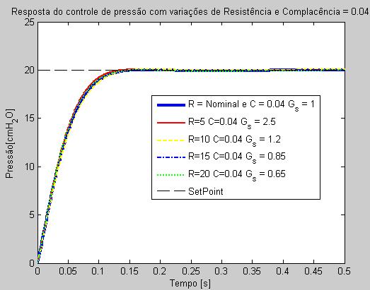 Capítulo 4 - METODOLOGIA Figura 184 - Resposta do controle de pressão inspiratória para paciente adulto com complacência de 40mL/cmH 2 O e alguns valores diferentes de resistência ajustando o ganho