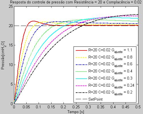 A direita é usada uma resistência de 20cmH 2 O/(L/s). Figura 191 - Resposta dinâmica do sistema de controle de pressão com complacência baixa.