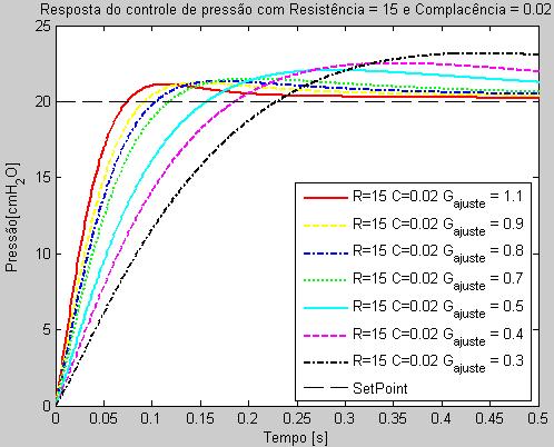 o valor desejado por que o ventilador não permite que o fluxo saia do circuito na inspiração.