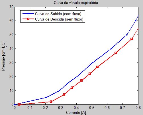 Capítulo 4 - METODOLOGIA Figura 198 Curva de pressão característica de uma válvula expiratória. A curva de subida da válvula tem valores maiores de pressão pelo efeito do fluxo de base.