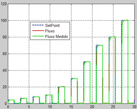 Capítulo 5 - RESULTADOS DE SIMULAÇÃO E IMPLEMENTAÇÃO ou iguais a 6L/min não foi alterada, e o ganho foi diminuído para os setpoints maiores.