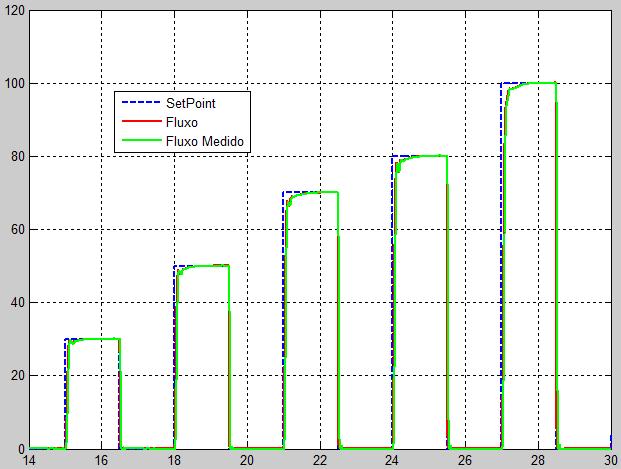 Figura 211 Resposta do sistema de controle de fluxo com ganho variável (setpoint acima de 20L/min). 5.1.1.1.Simulação do controle de volume (sem controle de FiO2) O sistema de controle de volume varia o setpoint do controlador de fluxo para garantir o volume desejado.