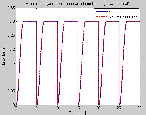 Capítulo 5 - RESULTADOS DE SIMULAÇÃO E IMPLEMENTAÇÃO Figura 222- Volume controlado no tempo. Correção no setpoint de fluxo para atingir o valor de volume desejado.