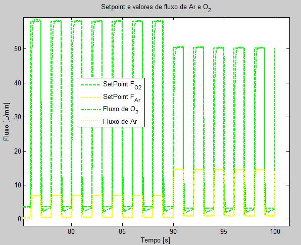 Capítulo 5 - RESULTADOS DE SIMULAÇÃO E IMPLEMENTAÇÃO Figura 228 - Curvas de setpoint e de fluxo de ar e oxigênio (70 a 100 segundos). 5.1.3.