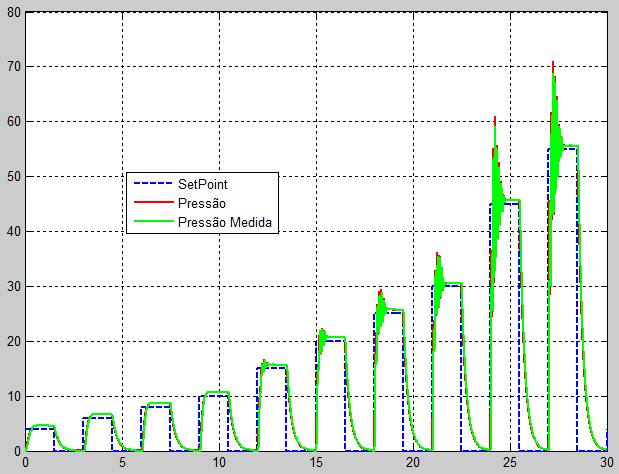 controlador em função do setpoint. Podem-se observar as variações e a perda de desempenho conforme o setpoint é aumentado.