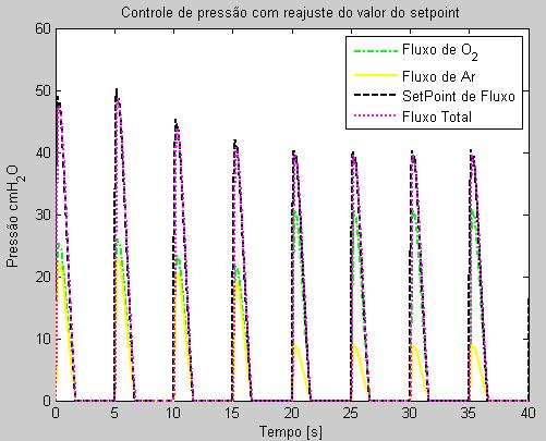 Capítulo 5 - RESULTADOS DE SIMULAÇÃO E IMPLEMENTAÇÃO concentração de oxigênio desejada é de 60%, então se pode observar na figura 238 que os fluxos de ar e oxigênio têm valores muito próximos.