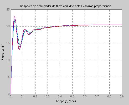 290. Figura 286 - Resposta de fluxo linear controlado com PID, para uma entrada rampa com variações no coeficiente ζ do modelo.