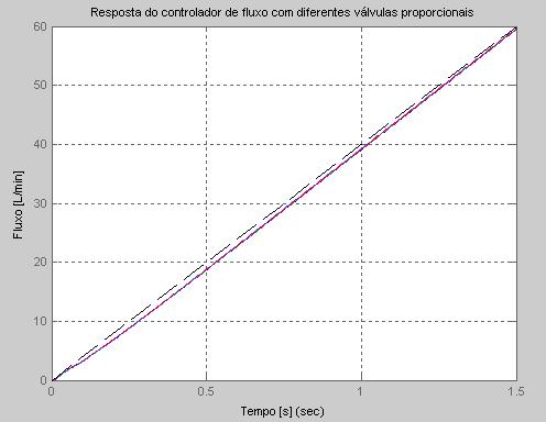 Projeto de Controladores para de Ventilação Mecânica Pulmonar Figura 288 - Resposta de fluxo