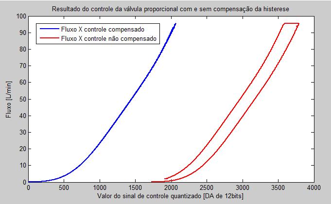 compensação de histerese.