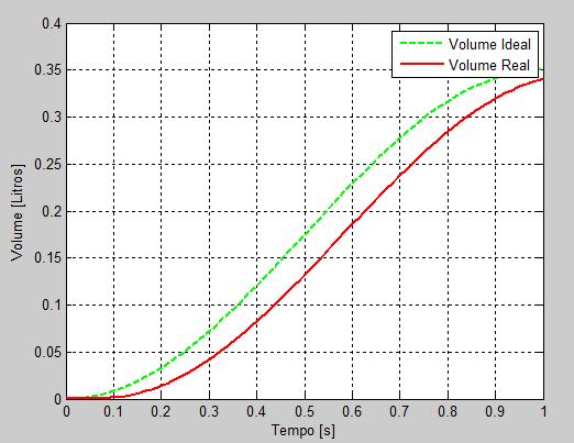 Projeto de Controladores para de Ventilação Mecânica Pulmonar Figura 331 Volume ideal e entregue ao paciente em uma curva senoidal.