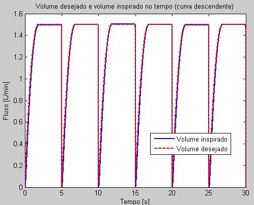 Projeto de Controladores para de Ventilação Mecânica Pulmonar Figura 364 - Volume controlado no tempo.