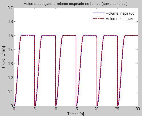 Figura 365 Resposta de fluxo em onda senoidal para um volume corrente de 500mL.