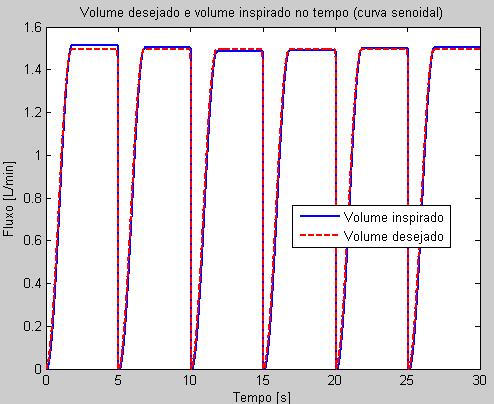 Projeto de Controladores para de Ventilação Mecânica Pulmonar Figura 370 - Volume controlado no tempo.