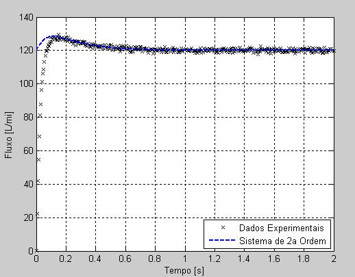 Capítulo 3 - MODELOS MATEMÁTICOS (21) Figura 86 Resposta do gerador de fluxo em comparação à resposta do sistema da equação 21 somado a 120L/min O sistema da válvula proporcional com entrada de