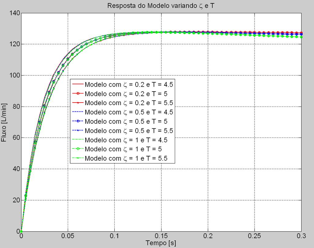 Capítulo 3 - MODELOS MATEMÁTICOS O que foi observado em testes efetivamente é uma alteração no tempo de subida de fluxo do sistema.