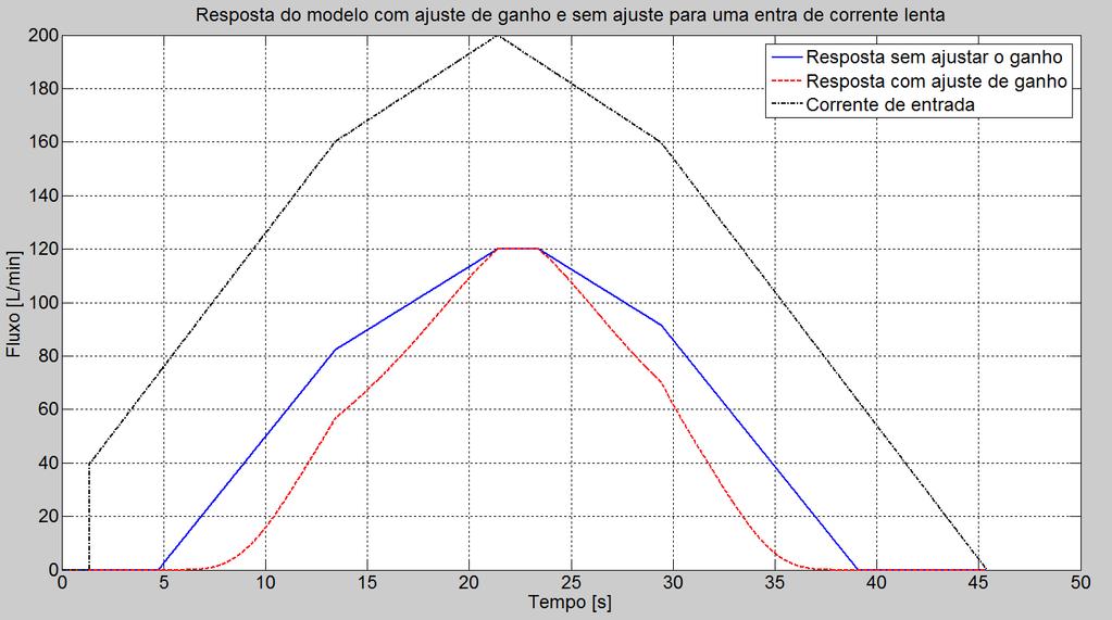 Capítulo 3 - MODELOS MATEMÁTICOS Com a adição das não-linearidades mostradas aqui, a resposta do modelo do gerador de fluxo fica bem mais