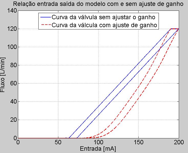 Figura 102 Resposta do modelo com ajuste do fluxo de saída e sem.