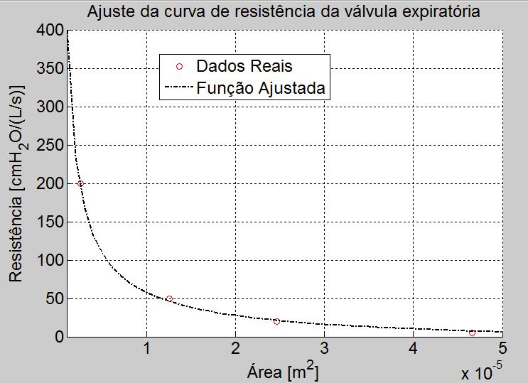 Capítulo 3 - MODELOS MATEMÁTICOS tomando como base os valores das resistências padronizadas dos simuladores pulmonares mostrados no capítulo 1, pode-se descrever a curva como uma função exponencial e