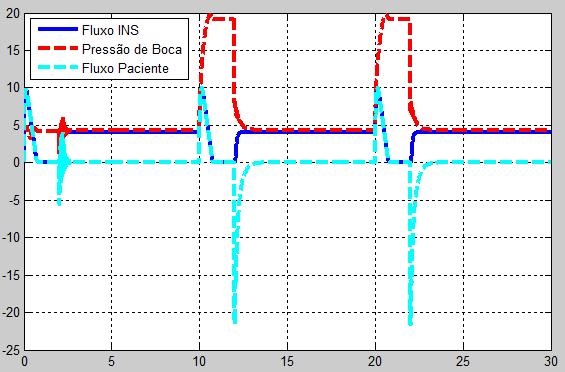 Capítulo 3 - MODELOS MATEMÁTICOS Figura 108 Resposta dinâmica do sistema do circuito respiratório combinado com a válvula expiratória Figura