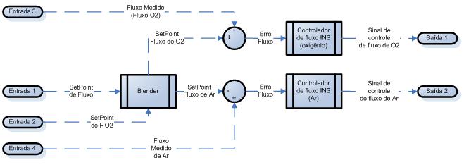 Capítulo 4 - METODOLOGIA Figura 127 Diagrama de blocos do controlador de FiO2 e Fluxo INS (versão 2).
