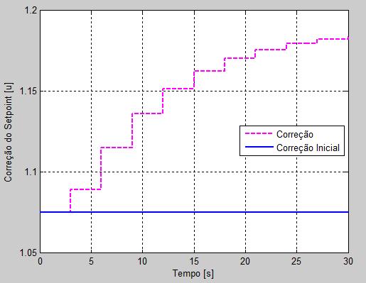 Capítulo 4 - METODOLOGIA Figura 146 Valor da correção aplicada ao setpoint