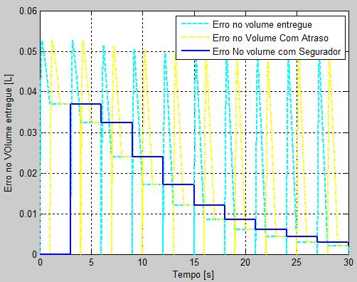 para o próximos Figura 147 Erro no volume entregue calculado no tempo e de