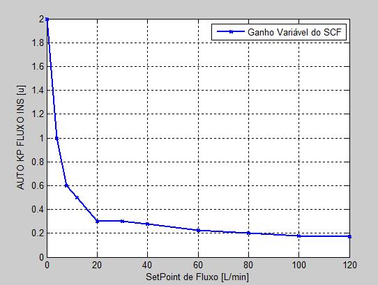 Capítulo 4 - METODOLOGIA 4.2.4.Ganho Variável em função do Setpoint O controlador PID descrito anteriormente controla a válvula com um ganho fixo.