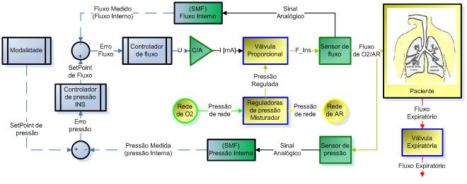 Capítulo 4 - METODOLOGIA O controlador PID então atua sobre a válvula proporcional do gerador de fluxo, abrindo-a de acordo com a necessidade de pressão no circuito.