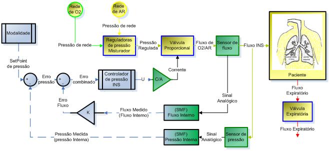 Capítulo 4 - METODOLOGIA Figura 160 Diagrama de blocos do sistema de controle de pressão INS com realimentação combinada de fluxo O controlador PID já possui uma ação derivativa que calcula a