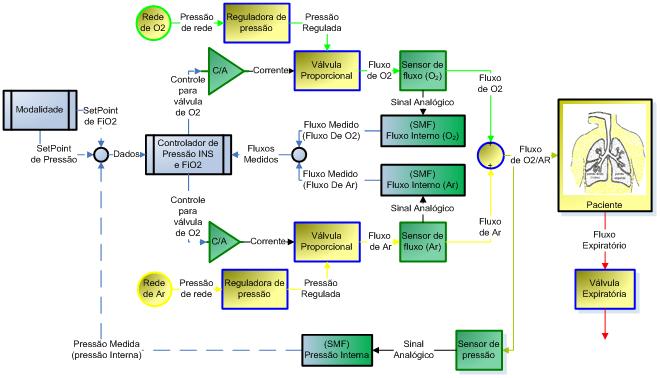 Capítulo 4 - METODOLOGIA Figura 161 Diagrama de blocos do sistema de controle de pressão INS com controle de FiO2.