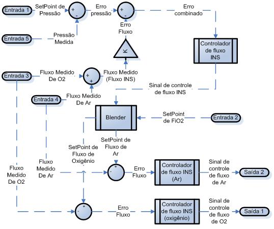 Capítulo 4 - METODOLOGIA Por outro lado, a segunda estratégia, apesar de precisar de um esforço computacional maior, tem sistemas de controle independentes para cada gerador de fluxo, o que diminui a