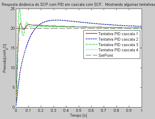 Capítulo 4 - METODOLOGIA Figura 168 - Resposta dinâmica do sistema de controle de pressão com PID aplicado em cascata com o sistema de controle de fluxo Figura 169 - Resposta do sistema de controle