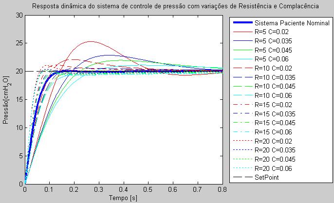 Figura 171 - Resposta do sistema de controle de pressão inspiratório com realimentação do