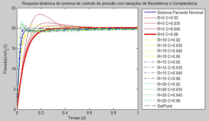 Capítulo 4 - METODOLOGIA Figura 172 - Resposta do sistema de controle de pressão inspiratório com realimentação do fluxo inspiratório para várias combinações de resistência e complacência (calibração