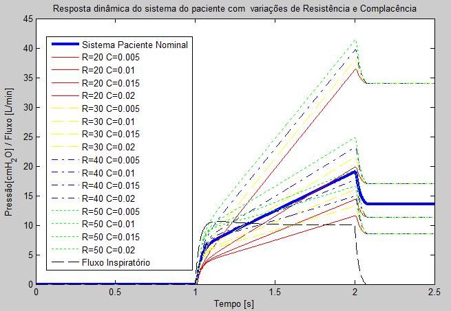 Capítulo 4 - METODOLOGIA Antes, é necessário avaliar a resposta do sistema de controle de pressão inspiratória nas faixas de complacência e resistência dos pacientes infantis e neonatais. 4.3.2.