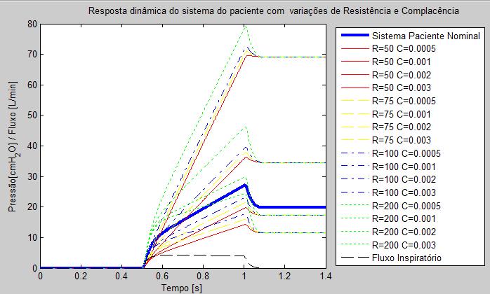 Capítulo 4 - METODOLOGIA Figura 175 - Resposta dinâmica do modelo linear do paciente infantil para vários valores de resistência e complacência com a dinâmica do gerador de fluxo e filtro analógico