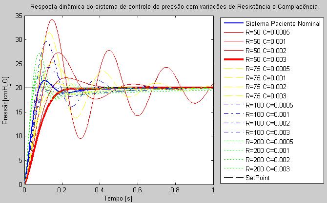 Capítulo 4 - METODOLOGIA Figura 177 - Resposta do sistema de controle de pressão inspiratório com realimentação do fluxo inspiratório para várias combinações de resistência e complacência (calibração