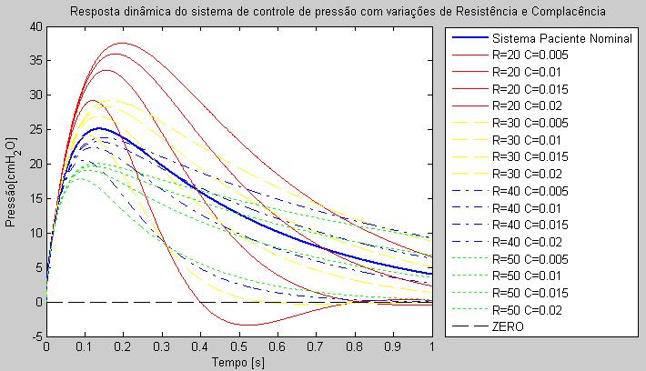 Capítulo 4 - METODOLOGIA Figura 181 - Fluxo Inspiratório durante controle de pressão com variação nos valores de complacência e resistência de um paciente Infantil.