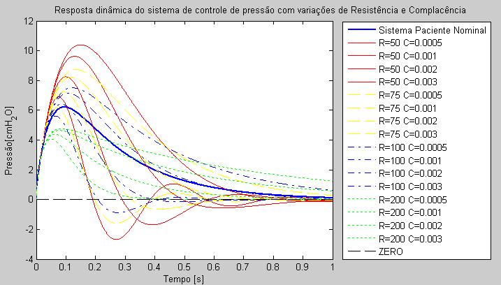 Porém, a resposta de pressão nem sempre tem essa característica, então a curva de pressão, após alteração do setpoint, pode ficar com um valor máximo acima do valor desejado e uma pressão de plateau