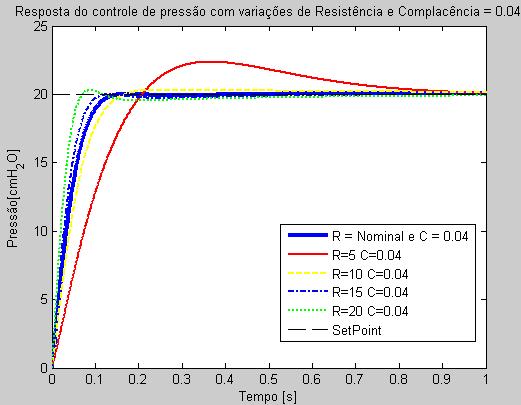 Capítulo 4 - METODOLOGIA valor do setpoint ajustado.