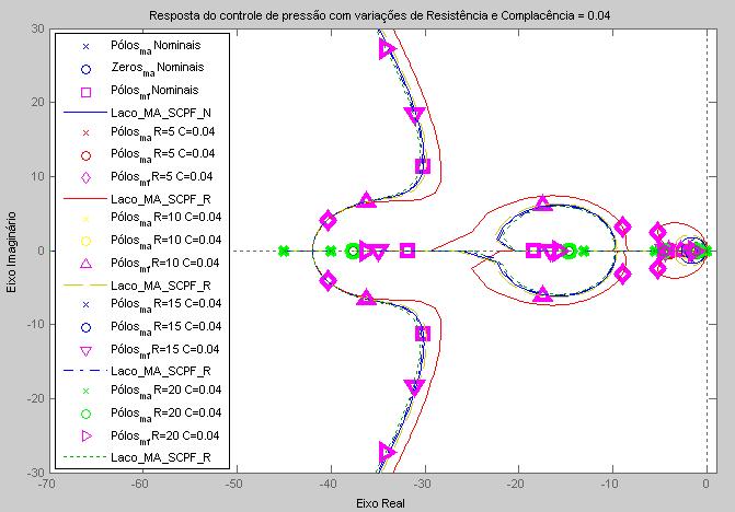 Capítulo 4 - METODOLOGIA Figura 187 - Lugar das raízes do sistema de controle de pressão INS para modelos do paciente com complacência de 40mL/cmH 2 O e alguns valores diferentes de