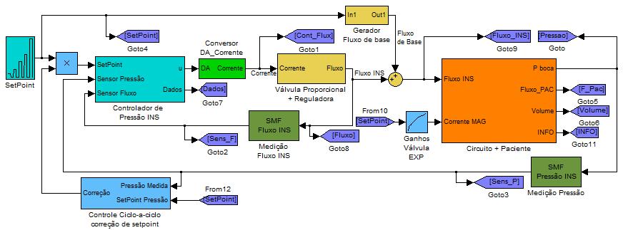Capítulo 4 - METODOLOGIA Figura 195 Diagrama de blocos do sistema de controle de pressão inspiratória, sem o controle de concentração de oxigênio.
